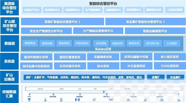 图:KaiwuDB智慧矿山解决方案-矿企智能综合管控平台 图:KaiwuDB智慧矿山解决方案-矿企智能综合管控平台