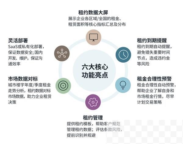 睿界智管租约管理平台的六大功能亮点 睿界智管租约管理平台的六大功能亮点